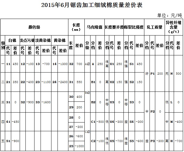 根據2015年5月棉花市場實際成交價格數據測算，本次僅對《鋸齒加工細絨棉質量價差表》的部分顏色級進行了調整即淡點污棉二級和三級與標準級的價差分別由500和1000縮減至400和900。其余指標價差幅度保持不變。